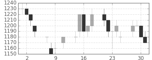 キリンＨＤの日足チャート(1996年10月)