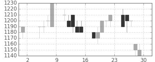 キリンＨＤの日足チャート(1996年11月)