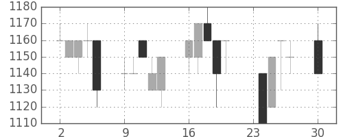 キリンＨＤの日足チャート(1996年12月)