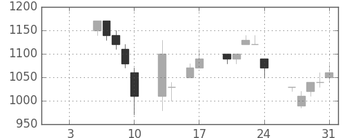 キリンＨＤの日足チャート(1997年1月)