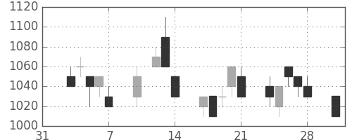 キリンＨＤの日足チャート(1997年2月)
