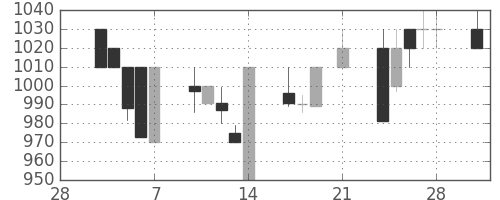 キリンＨＤの日足チャート(1997年3月)