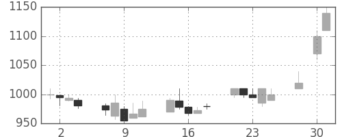 キリンＨＤの日足チャート(1997年4月)
