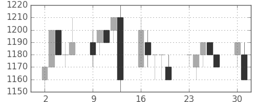 キリンＨＤの日足チャート(1997年6月)