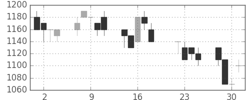 キリンＨＤの日足チャート(1997年7月)