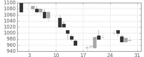 キリンＨＤの日足チャート(1997年8月)