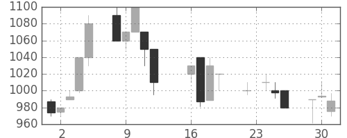 キリンＨＤの日足チャート(1997年9月)
