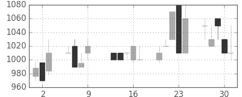 キリンＨＤの日足チャート(1997年10月)