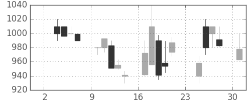 キリンＨＤの日足チャート(1997年11月)