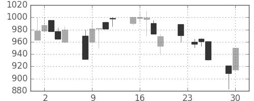 キリンＨＤの日足チャート(1997年12月)