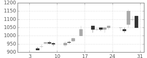 キリンＨＤの日足チャート(1998年1月)