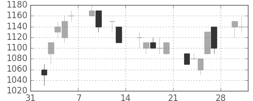 キリンＨＤの日足チャート(1998年2月)