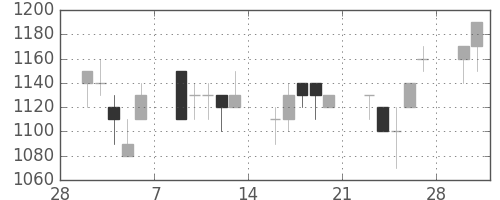 キリンＨＤの日足チャート(1998年3月)