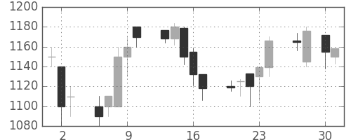 キリンＨＤの日足チャート(1998年4月)