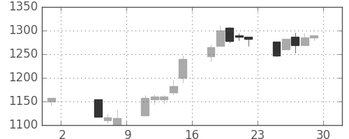 キリンＨＤの日足チャート(1998年5月)