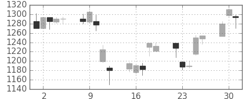 キリンＨＤの日足チャート(1998年6月)