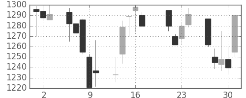 キリンＨＤの日足チャート(1998年7月)