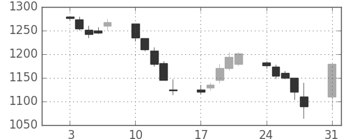 キリンＨＤの日足チャート(1998年8月)