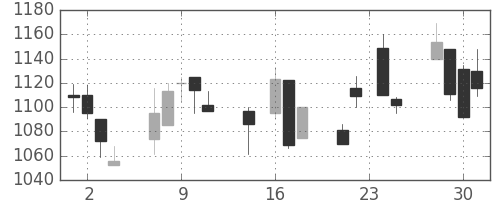 キリンＨＤの日足チャート(1998年9月)