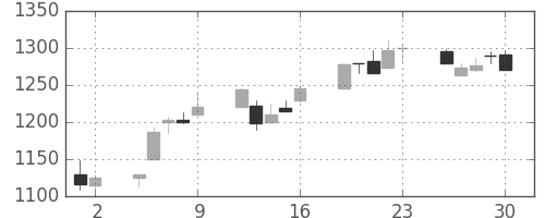 キリンＨＤの日足チャート(1998年10月)