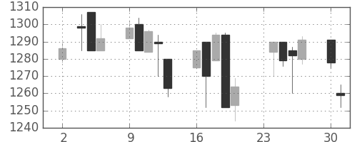 キリンＨＤの日足チャート(1998年11月)