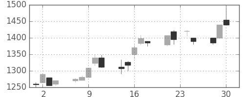 キリンＨＤの日足チャート(1998年12月)