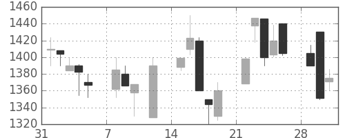 キリンＨＤの日足チャート(1999年2月)