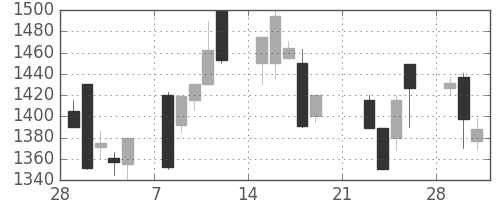 キリンＨＤの日足チャート(1999年3月)