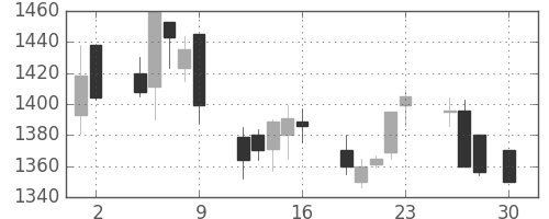 キリンＨＤの日足チャート(1999年4月)