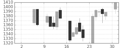 キリンＨＤの日足チャート(1999年5月)