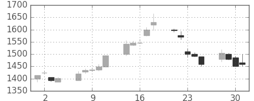 キリンＨＤの日足チャート(1999年6月)