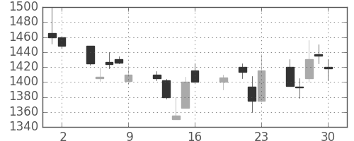 キリンＨＤの日足チャート(1999年7月)
