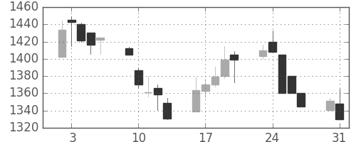 キリンＨＤの日足チャート(1999年8月)