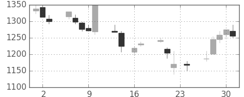 キリンＨＤの日足チャート(1999年9月)