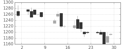 キリンＨＤの日足チャート(1999年10月)