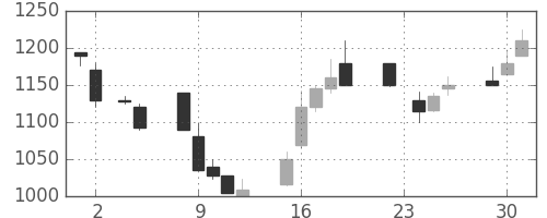 キリンＨＤの日足チャート(1999年11月)