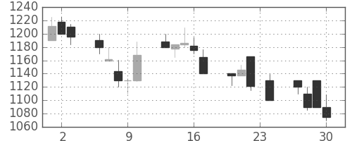キリンＨＤの日足チャート(1999年12月)