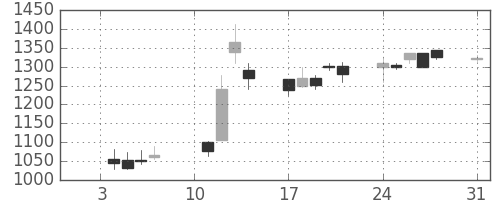 キリンＨＤの日足チャート(2000年1月)