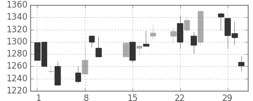 キリンＨＤの日足チャート(2000年2月)