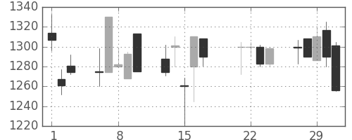 キリンＨＤの日足チャート(2000年3月)