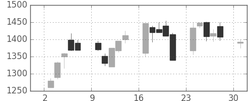 キリンＨＤの日足チャート(2000年4月)