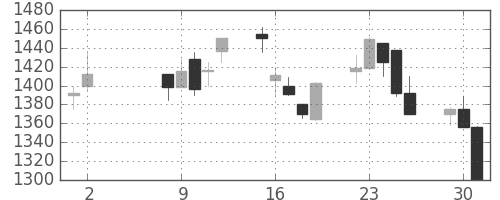 キリンＨＤの日足チャート(2000年5月)