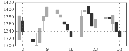キリンＨＤの日足チャート(2000年6月)