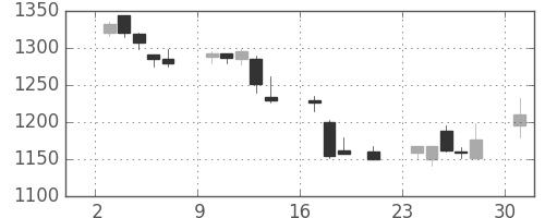 キリンＨＤの日足チャート(2000年7月)