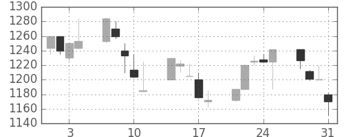 キリンＨＤの日足チャート(2000年8月)