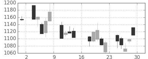 キリンＨＤの日足チャート(2000年9月)