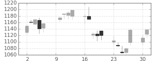 キリンＨＤの日足チャート(2000年10月)