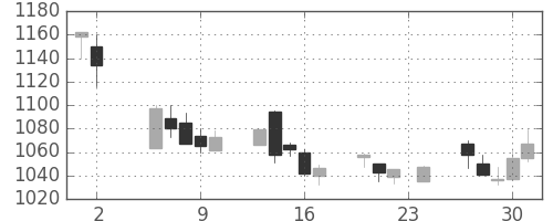 キリンＨＤの日足チャート(2000年11月)