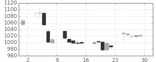 キリンＨＤの日足チャート(2000年12月)