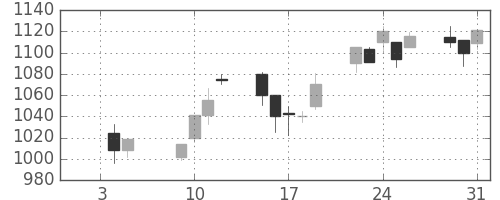 キリンＨＤの日足チャート(2001年1月)